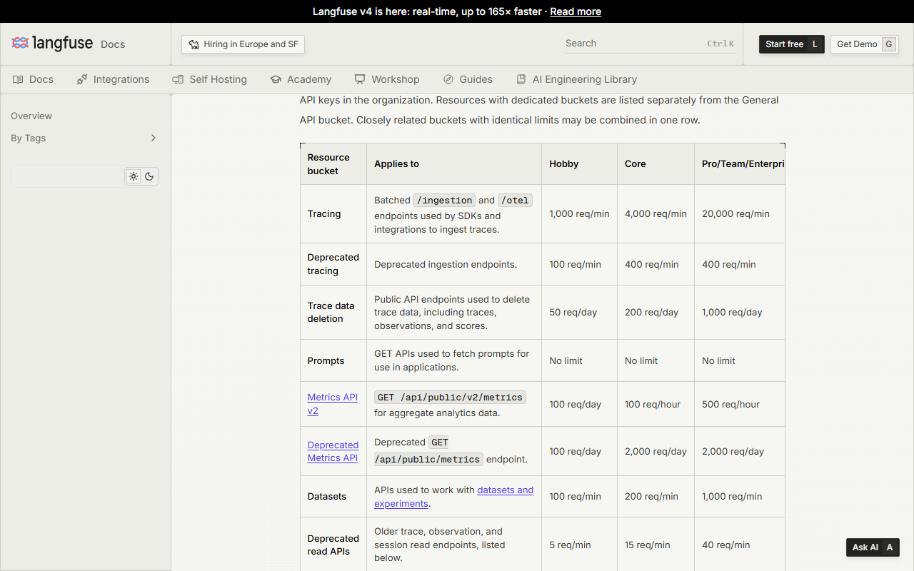 Langfuse API limits documentation table of resource buckets with Hobby, Core and Pro, Team and Enterprise columns: tracing 1,000, 4,000 and 20,000 requests per minute; deprecated tracing 100, 400 and 400; trace data deletion 50, 200 and 1,000 per day; prompts no limit; Metrics API v2 100 per day, 100 per hour and 500 per hour; datasets 100, 200 and 1,000 per minute; deprecated read APIs 5, 15 and 40 per minute
