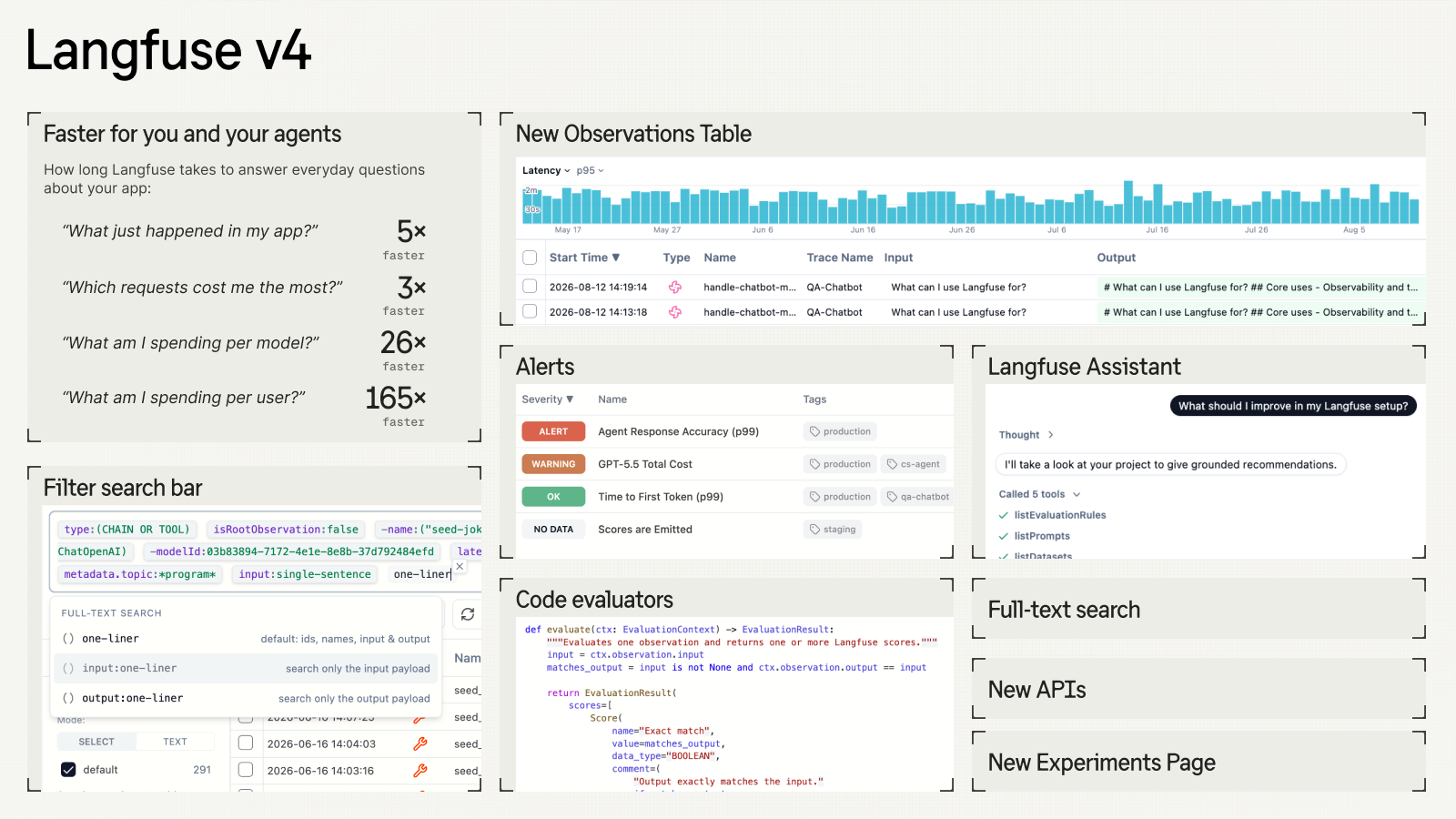 Langfuse v4 overview image with panels for faster queries (5x to 165x faster answers to questions such as what am I spending per user), a new observations table with a latency chart, alerts with ALERT, WARNING, OK and NO DATA rows, an in-app assistant, a filter search bar, code evaluators, full-text search, new APIs and a new experiments page