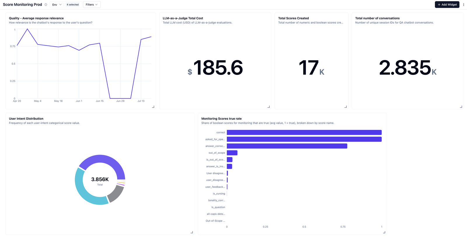 Langfuse custom dashboard named Score Monitoring Prod with a line chart of average response relevance from April to July, tiles for LLM-as-a-Judge total cost of 185.6 dollars, 17K total scores and 2.835K conversations, a donut chart of user intent distribution and a bar chart of boolean monitoring score true rates
