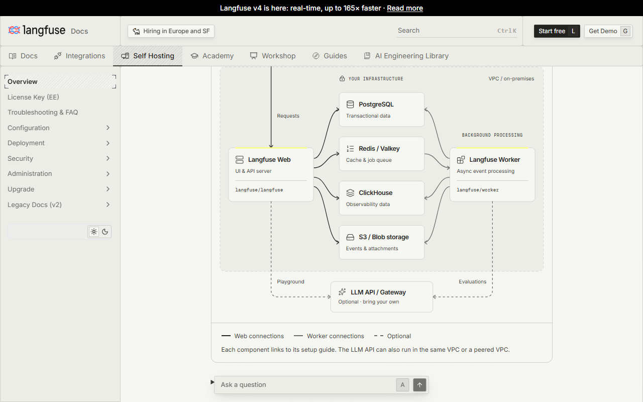 Langfuse self-hosting architecture diagram inside a box labelled your infrastructure, VPC or on-premises: Langfuse Web UI and API server and Langfuse Worker for async event processing, both connected to PostgreSQL for transactional data, Redis or Valkey for cache and job queue, ClickHouse for observability data and S3 or blob storage for events and attachments, with an optional LLM API or gateway