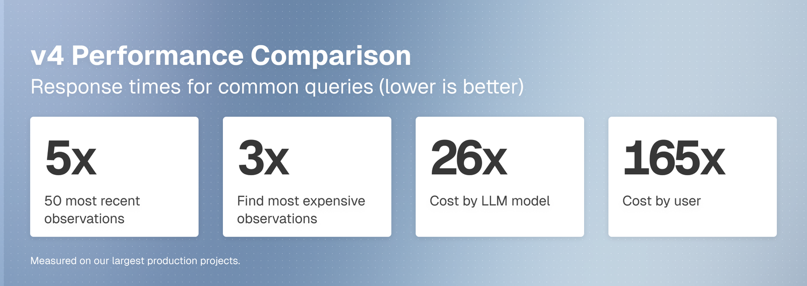 Langfuse v4 performance comparison of response times for common queries: 5x for the 50 most recent observations, 3x for finding the most expensive observations, 26x for cost by LLM model and 165x for cost by user, with the note measured on our largest production projects