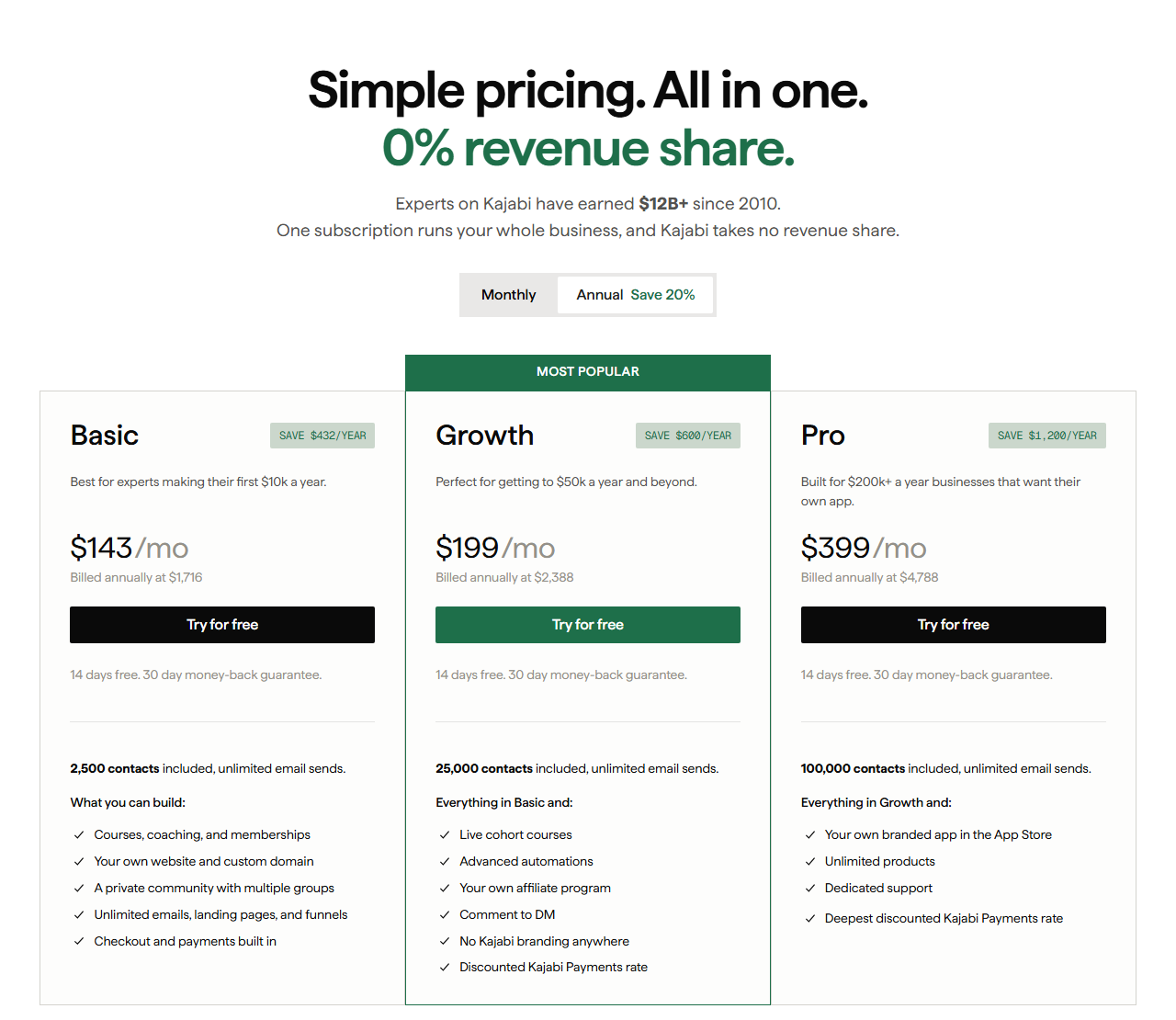 Internet Archive copy of the Kajabi pricing page headline Simple pricing, All in one, 0 percent revenue share, with annual prices: Basic 143 dollars a month billed annually at 1,716 dollars with 2,500 contacts, Growth 199 dollars with 25,000 contacts, and Pro 399 dollars with 100,000 contacts, each with 14 days free and a 30-day money-back guarantee