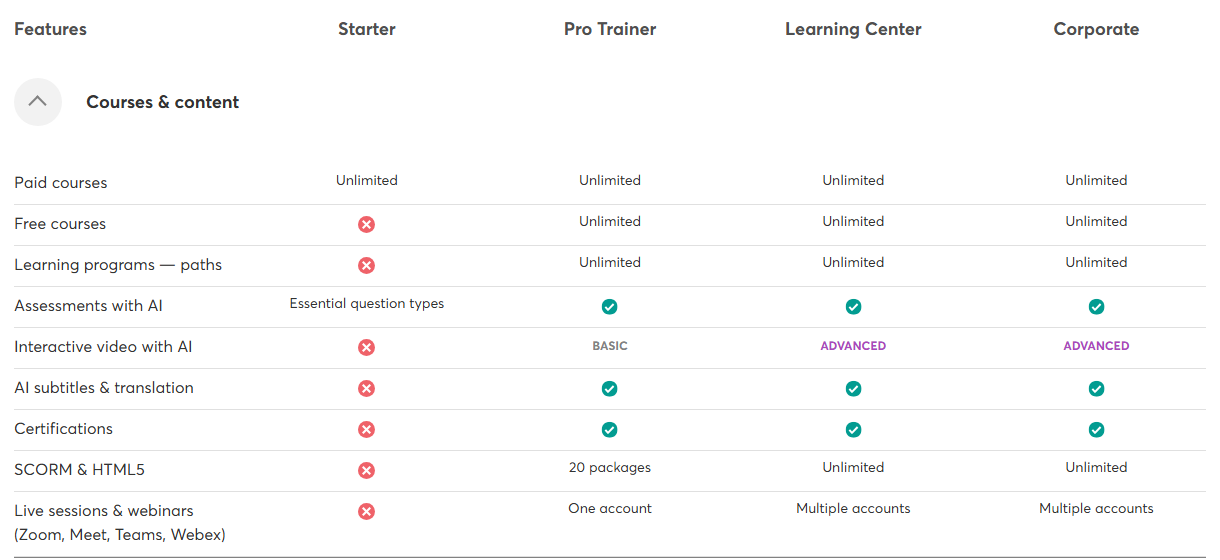 LearnWorlds comparison table Courses and content rows: paid courses unlimited on all plans; free courses and learning programs unavailable on Starter; assessments with AI limited to essential question types on Starter; interactive video with AI basic on Pro Trainer and advanced above; AI subtitles and translation and certifications unavailable on Starter; SCORM and HTML5 limited to 20 on Pro Trainer and unlimited above; live sessions and webinars one account on Pro Trainer and multiple accounts above, unavailable on Starter