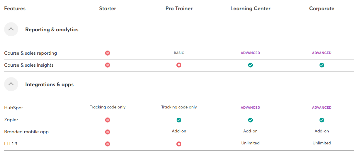 LearnWorlds comparison table Reporting and analytics and Integrations and apps rows: course and sales reporting unavailable on Starter, basic on Pro Trainer and advanced above; course and sales insights only on Learning Center and Corporate; HubSpot tracking code only on Starter and Pro Trainer and advanced above; Zapier unavailable on Starter; branded mobile app an add-on from Pro Trainer; LTI 1.3 only on Learning Center and Corporate