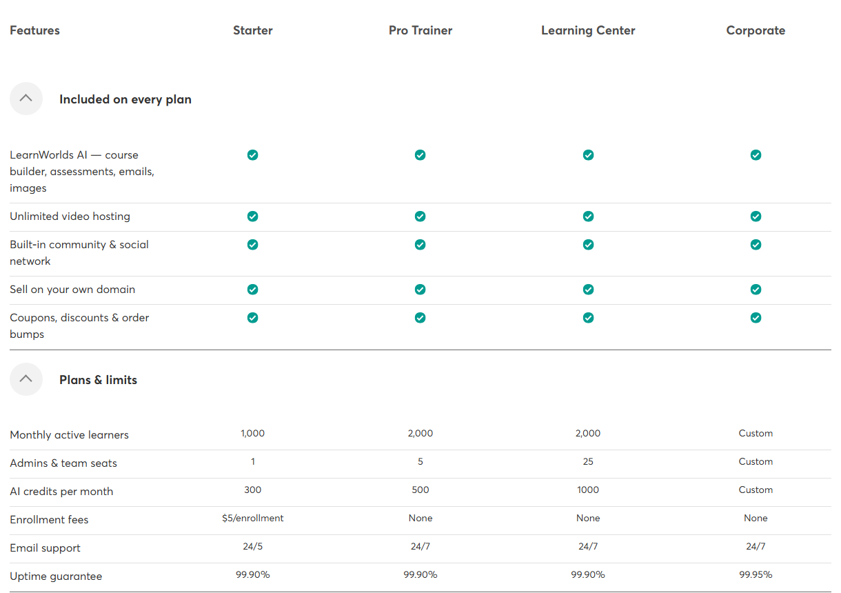 LearnWorlds pricing comparison table: included on every plan are LearnWorlds AI for course builder, assessments, emails and images, unlimited video hosting, built-in community, selling on your own domain and coupons and order bumps; Plans and limits rows show monthly active learners 1,000, 2,000, 2,000 and custom, admins 1, 5, 25 and custom, AI credits 300, 500, 1000 and custom, enrollment fees 5 dollars per enrollment on Starter and none on the others, email support 24/5 on Starter and 24/7 on the others, and uptime guarantee 99.90 percent, with 99.95 percent on Corporate