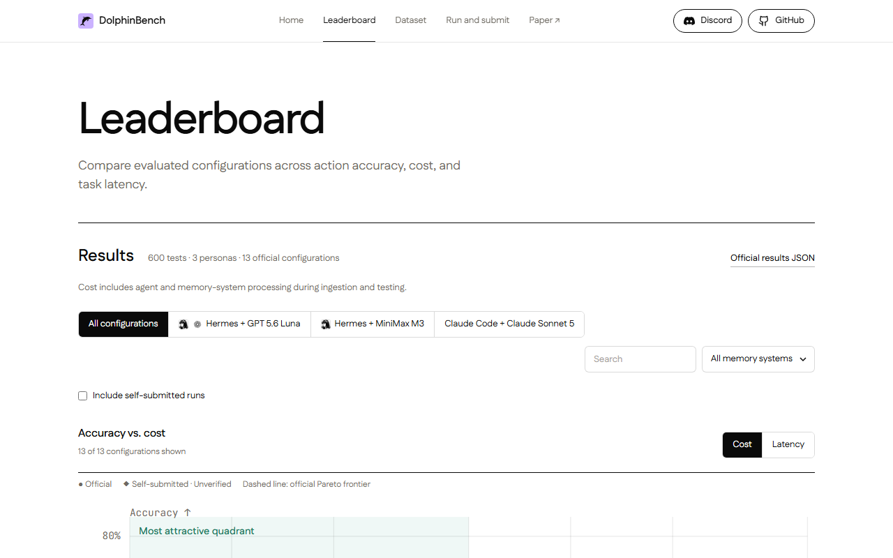 DolphinBench leaderboard page showing 600 tests, 3 personas and 13 official configurations with tabs for each agent and model setup and an accuracy versus cost chart