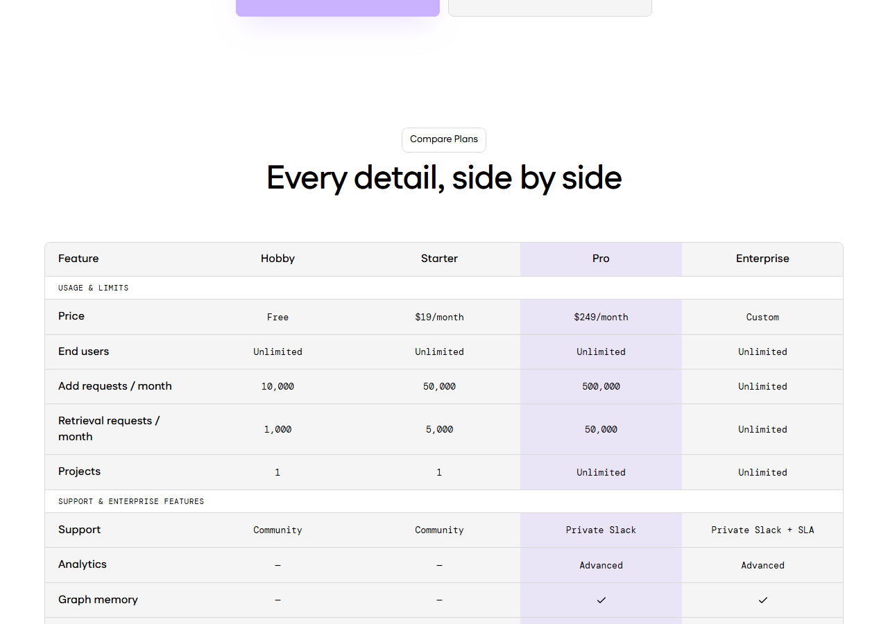 Mem0 pricing page Compare Plans table with rows for price, end users, add requests, retrieval requests, projects, support, analytics and graph memory across Hobby, Starter, Pro and Enterprise