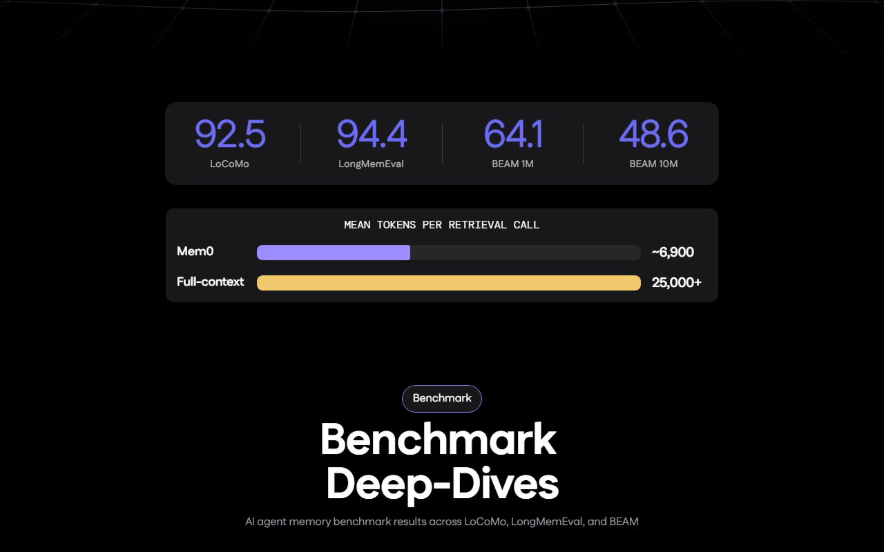 Mem0 research page showing score counters 92.5 for LoCoMo, 94.4 for LongMemEval, 64.1 for BEAM 1M and 48.6 for BEAM 10M, above a bar comparison of mean tokens per retrieval call: about 6,900 for Mem0 and 25,000 or more for full context