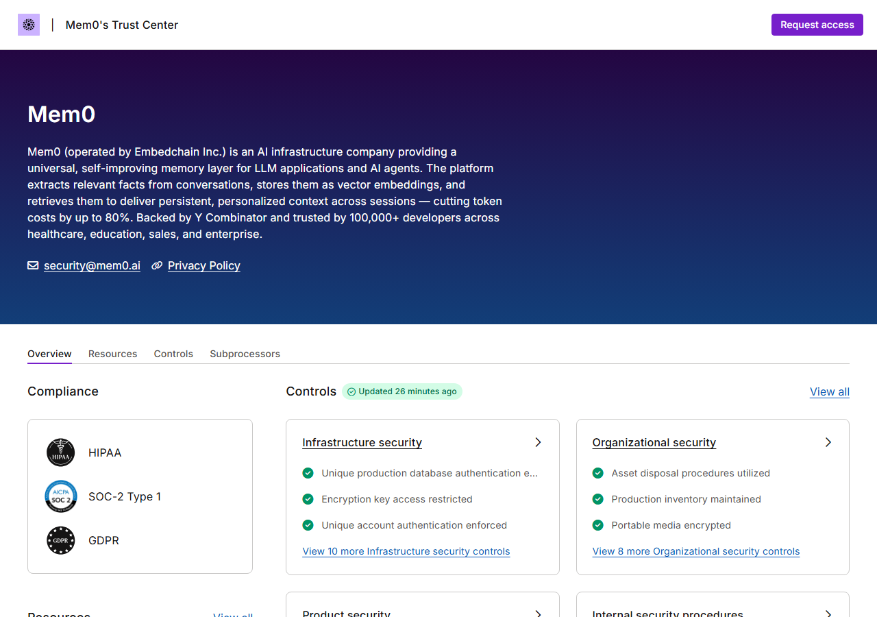 Mem0 Trust Center page stating Mem0 is operated by Embedchain Inc with compliance badges for HIPAA, SOC-2 Type 1 and GDPR and tabs for resources, controls and subprocessors