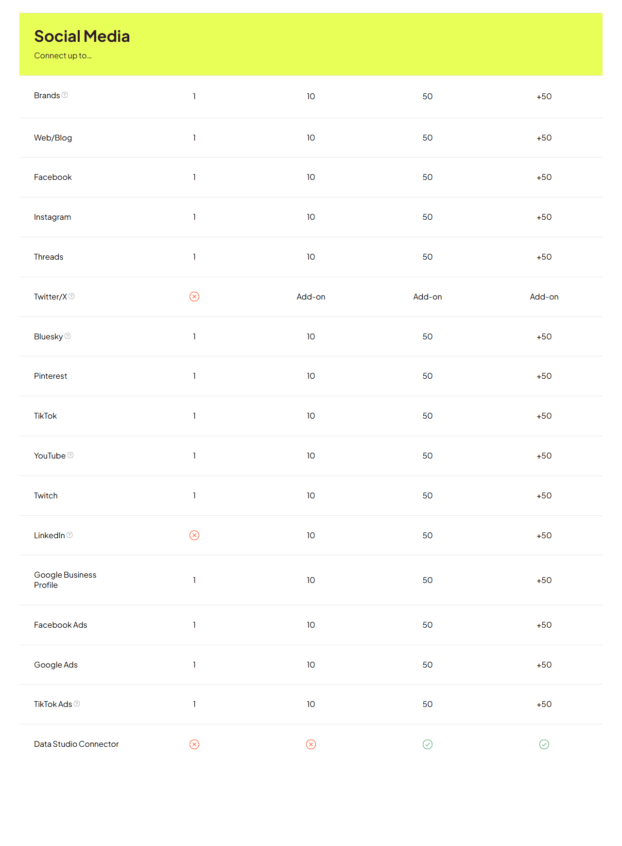 Metricool pricing comparison section Social Media, Connect up to: Brands 1, 10, 50 and more than 50 for Free, Starter, Advanced and Custom; one profile per brand for Web or Blog, Facebook, Instagram, Threads, Bluesky, Pinterest, TikTok, YouTube, Twitch, Google Business Profile, Facebook Ads, Google Ads and TikTok Ads; Twitter/X marked Add-on on paid plans and empty on Free; LinkedIn empty on Free
