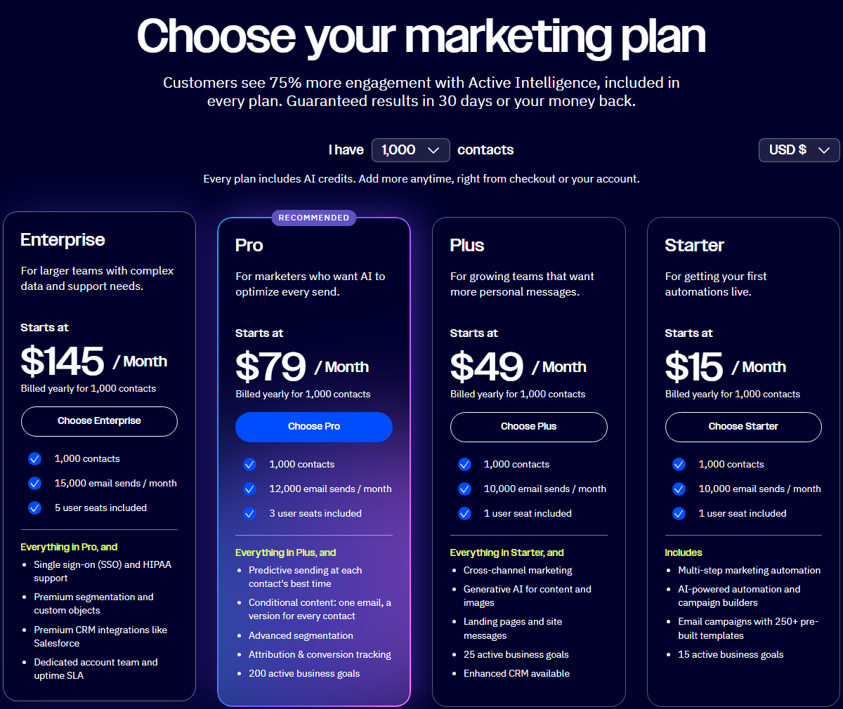 ActiveCampaign pricing page at 1,000 contacts in US dollars: Enterprise from 145 dollars a month, Pro 79 dollars, Plus 49 dollars and Starter 15 dollars, each billed yearly, with 15,000, 12,000, 10,000 and 10,000 email sends a month