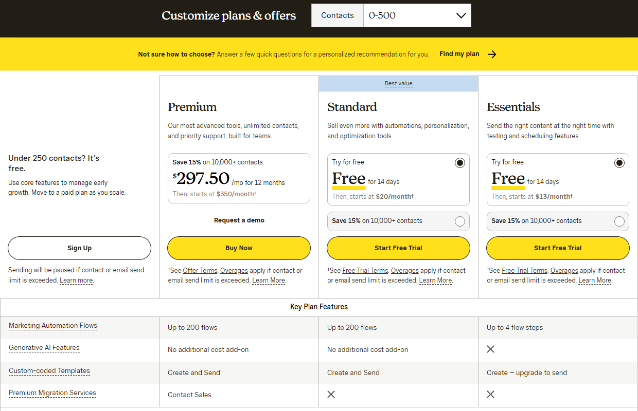 Mailchimp pricing table at 0 to 500 contacts: a free option for under 250 contacts, Premium from 350 dollars a month, Standard free for 14 days then from 20 dollars a month, Essentials free for 14 days then from 13 dollars a month, and key features showing up to 200 flows on Premium and Standard but up to 4 flow steps on Essentials