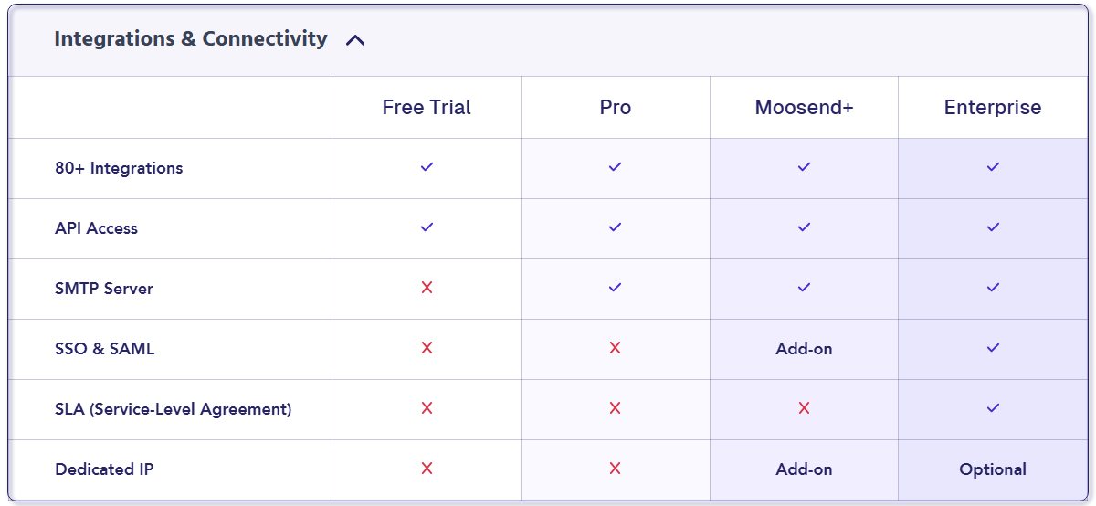 Moosend compare-plans table, Integrations and Connectivity section: 80 plus integrations and API access ticked for every column; SMTP server crossed for the trial and ticked for paid plans; SSO and SAML crossed for trial and Pro, an add-on for Moosend+ and ticked for Enterprise; SLA ticked only for Enterprise; dedicated IP an add-on for Moosend+ and optional for Enterprise