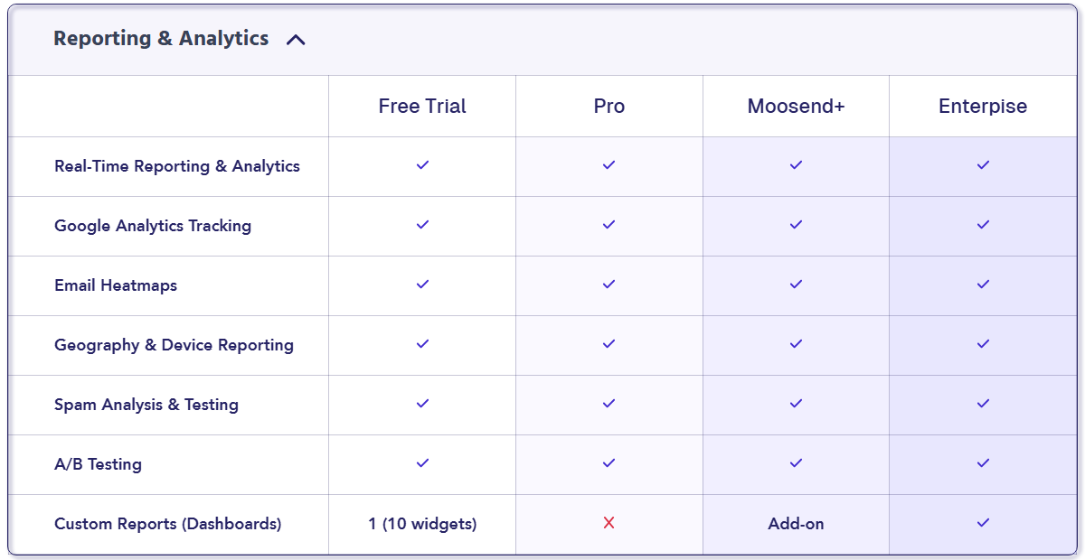 Moosend compare-plans table, Reporting and Analytics section: real-time reporting, Google Analytics tracking, email heatmaps, geography and device reporting, spam analysis and A/B testing ticked on every column; custom reports dashboards allowed once with 10 widgets on the trial, crossed on Pro, an add-on for Moosend+ and ticked on Enterprise