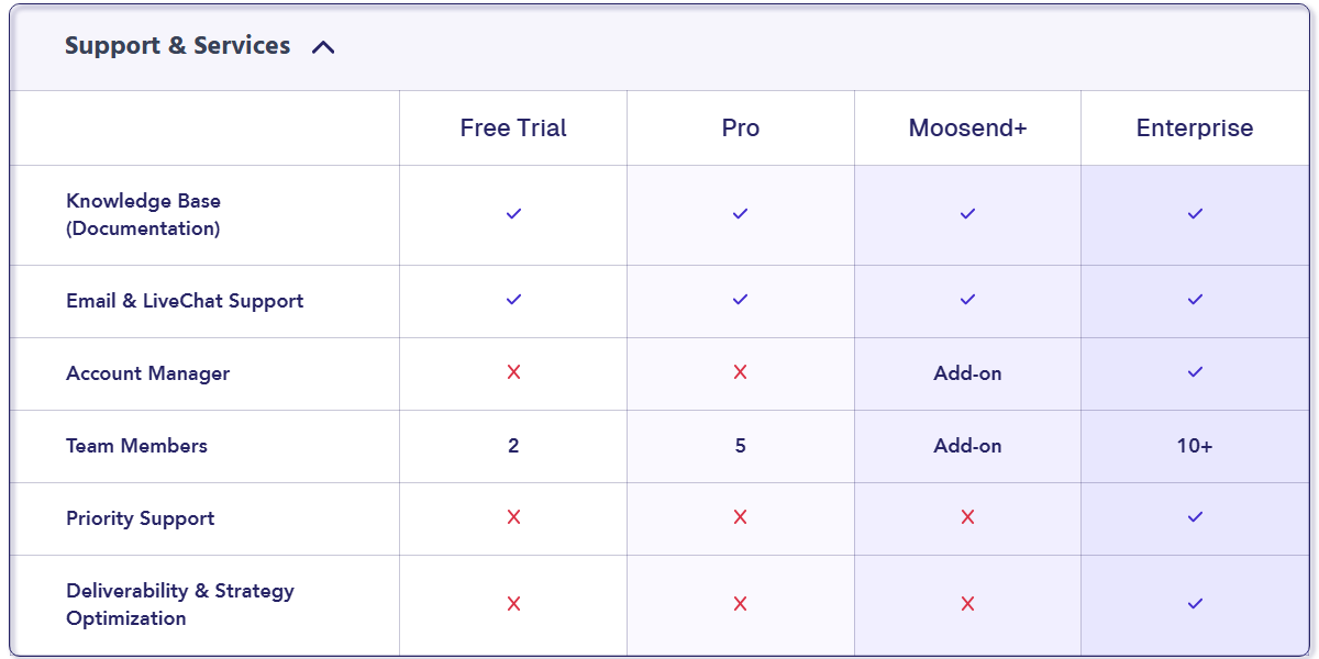 Moosend compare-plans table, Support and Services section: knowledge base and email and live chat support on every column; account manager an add-on for Moosend+ and included in Enterprise; team members 2 on the trial, 5 on Pro, an add-on for Moosend+ and 10 plus on Enterprise; priority support and deliverability and strategy optimization only on Enterprise