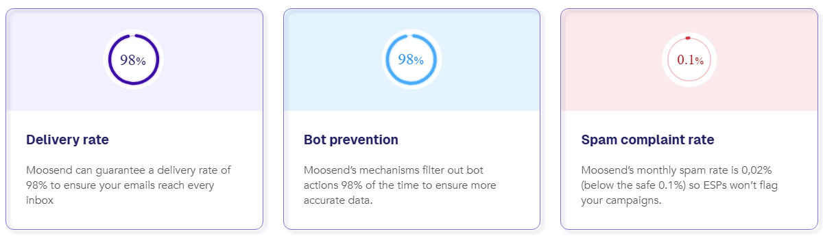Three tiles on the Moosend deliverability page: Delivery rate, Moosend can guarantee a delivery rate of 98 percent; Bot prevention, mechanisms filter out bot actions 98 percent of the time; Spam complaint rate, monthly spam rate of 0,02 percent below the safe 0.1 percent