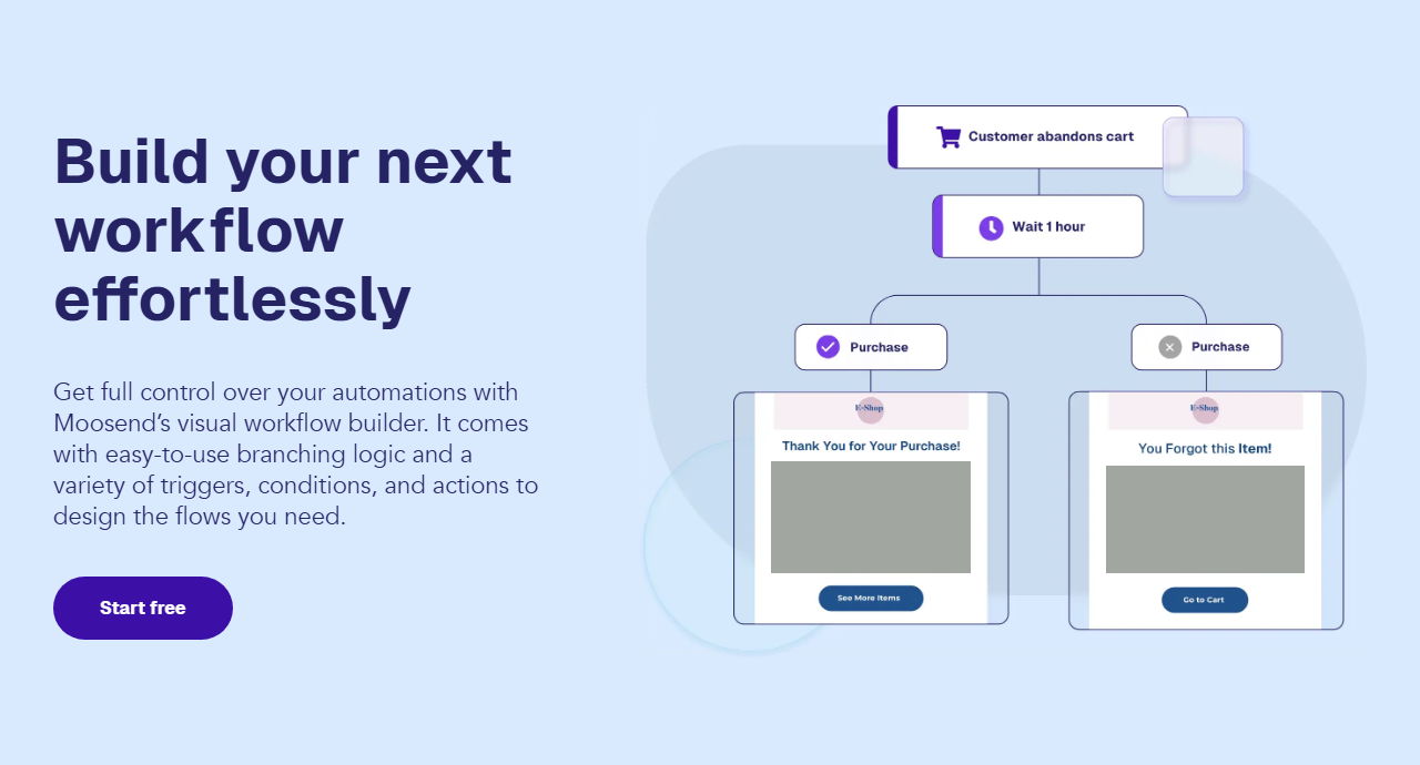 Moosend workflow builder page headed Build your next workflow effortlessly, with an illustrated workflow: Customer abandons cart, wait 1 hour, then a branch on Purchase leading to a Thank You for Your Purchase email or a You Forgot this Item email; product photos are covered with grey boxes