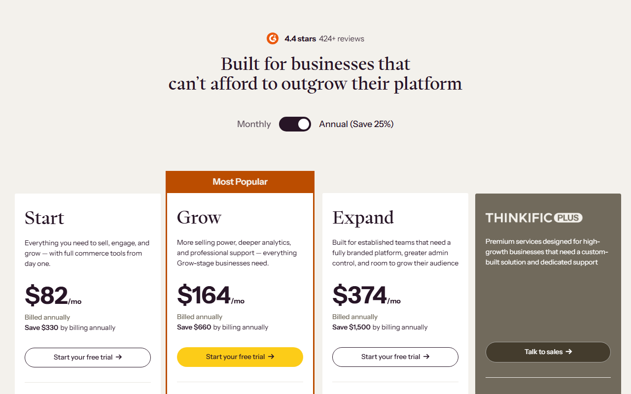 Thinkific pricing page headed Built for businesses that cannot afford to outgrow their platform, with a Monthly and Annual toggle and plan cards for Start at 109 dollars a month billed monthly or 82 dollars billed annually, Grow at 219 dollars or 164 dollars, and Expand at 499 dollars or 374 dollars