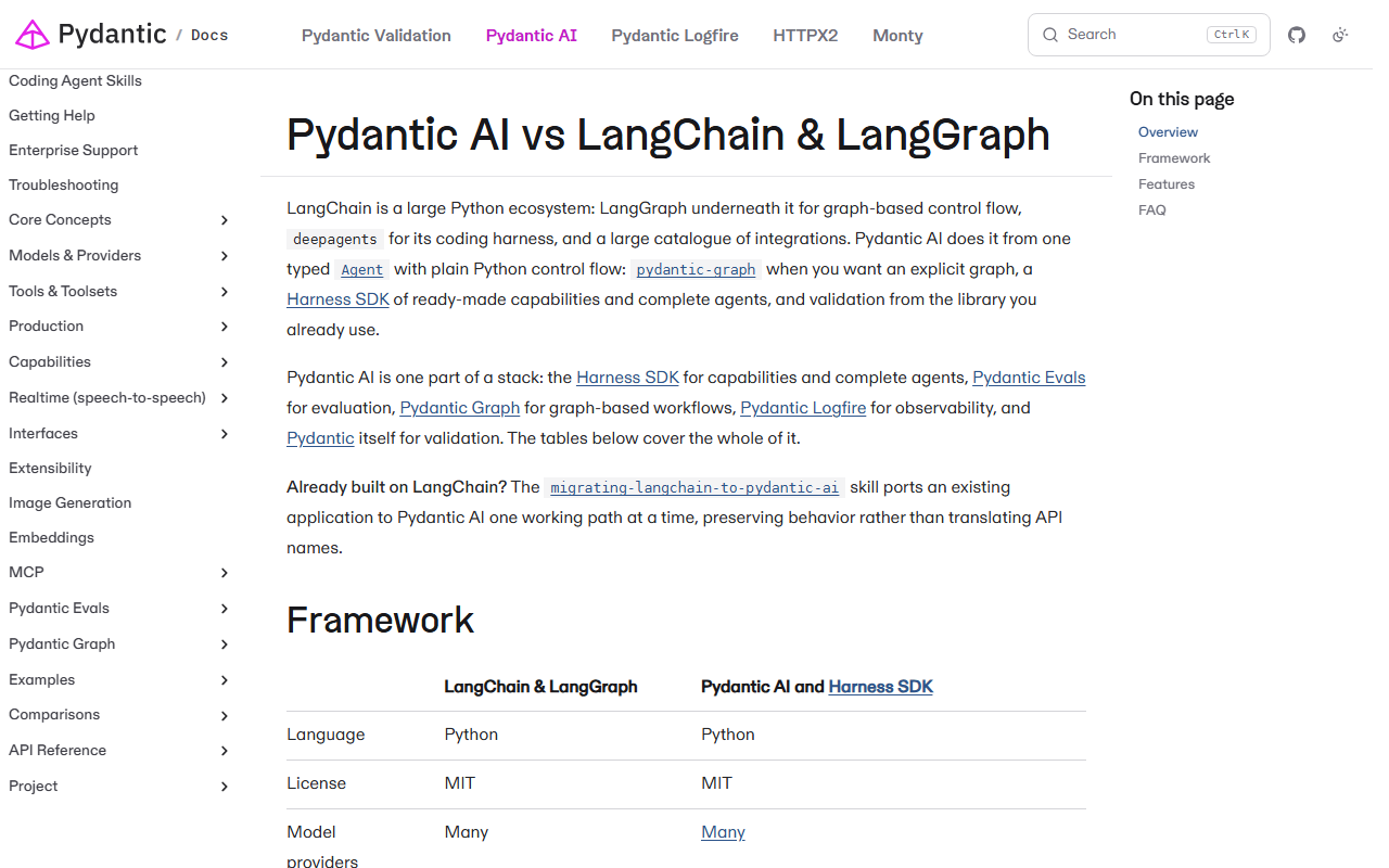 Pydantic AI vs LangChain and LangGraph documentation page that says LangChain is a large Python ecosystem and that Pydantic AI does it from one typed Agent with plain Python control flow, with a Framework comparison table showing language Python and licence MIT for both