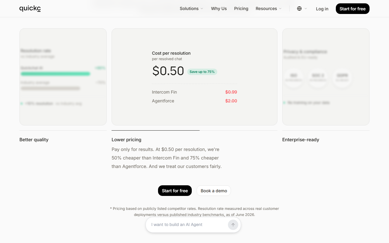 Quickchat AI home page Lower pricing card: Cost per resolution per resolved chat $0.50 with a Save up to 75% tag, Intercom Fin $0.99 and Agentforce $2.00 struck through, the text Pay only for results, and a footnote that pricing is based on publicly listed competitor rates and the resolution rate is as of June 2026