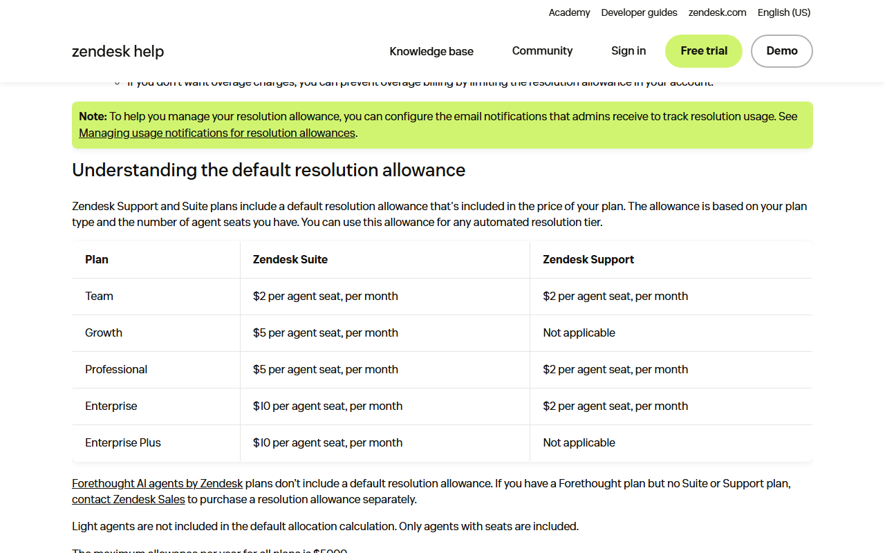 Zendesk help article section Understanding the default resolution allowance, with a table of $2 per agent seat per month for Team, $5 for Growth and Professional and $10 for Enterprise and Enterprise Plus on Zendesk Suite