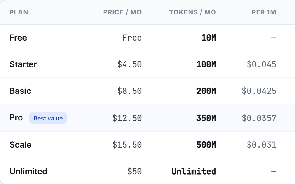 Screenshot of the Compare plans table on radoxai.com/pricing showing plan, monthly price, tokens per month and price per 1M tokens for Free, Starter, Basic, Pro, Scale and Unlimited