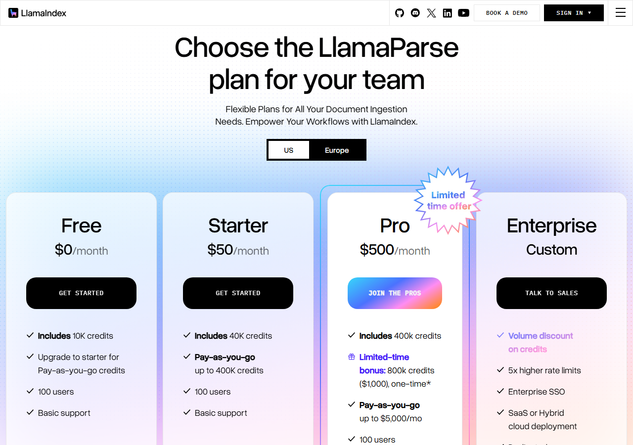 LlamaIndex pricing page titled Choose the LlamaParse plan for your team with Free at 0 dollars including 10K credits, Starter at 50 dollars including 40K credits, Pro at 500 dollars including 400k credits with a limited-time 800k credit bonus, and Enterprise custom