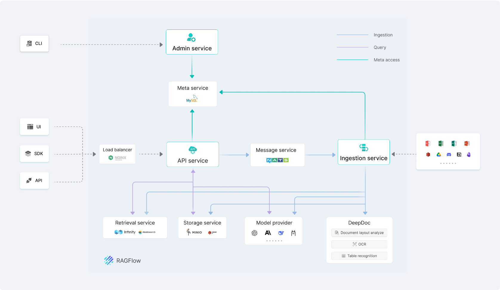 RAGFlow system architecture diagram from the GitHub README: CLI, UI, SDK and API clients reach an Nginx load balancer and the API service; an admin service and a MySQL meta service; a NATS message service feeding an ingestion service that pulls from file and app sources; a retrieval service on Infinity or Elasticsearch, a storage service on MinIO, a model provider block and a DeepDoc block for document layout analysis, OCR and table recognition