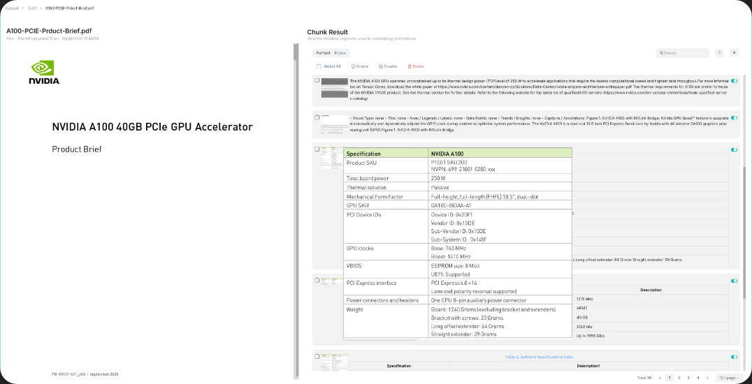 RAGFlow Chunk Result view: on the left the original NVIDIA A100 40GB PCIe GPU Accelerator product brief, on the right the list of parsed chunks with one chunk expanded as a full specification table listing product SKU, total board power 250 W, passive thermal solution, GPU clocks and weight
