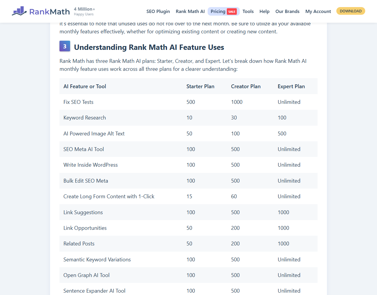 Rank Math knowledge base table Understanding Rank Math AI Feature Uses with Starter, Creator and Expert columns: Fix SEO Tests 500, 1000, unlimited; Keyword Research 10, 30, 100; AI Powered Image Alt Text 50, 100, 500; SEO Meta AI Tool, Write Inside WordPress and Bulk Edit SEO Meta 100, 500, unlimited; Create Long Form Content 15, 60, unlimited; Link Suggestions 100, 500, 1000; Link Opportunities and Related Posts 50, 200, 1000