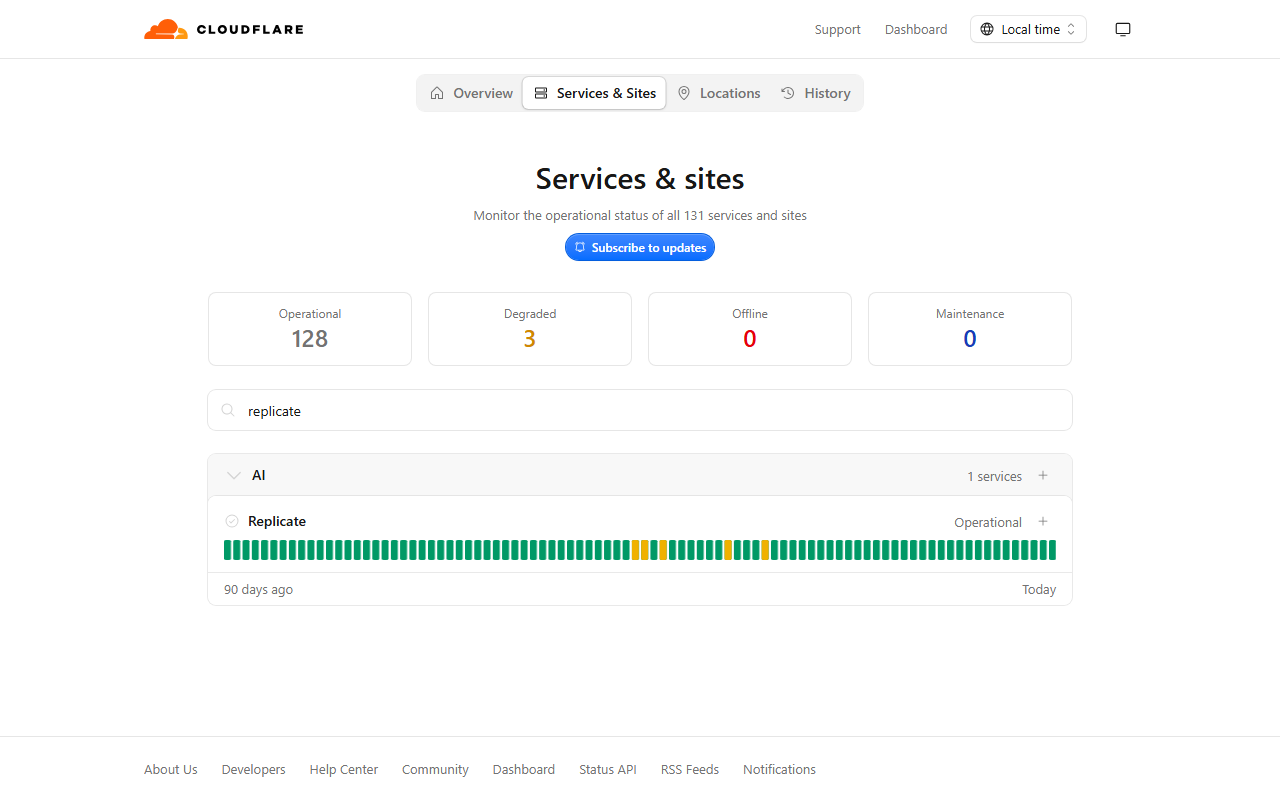 Cloudflare status page of services and sites, filtered for replicate, showing Replicate listed under AI as Operational with a 90-day bar of mostly green days and five amber days