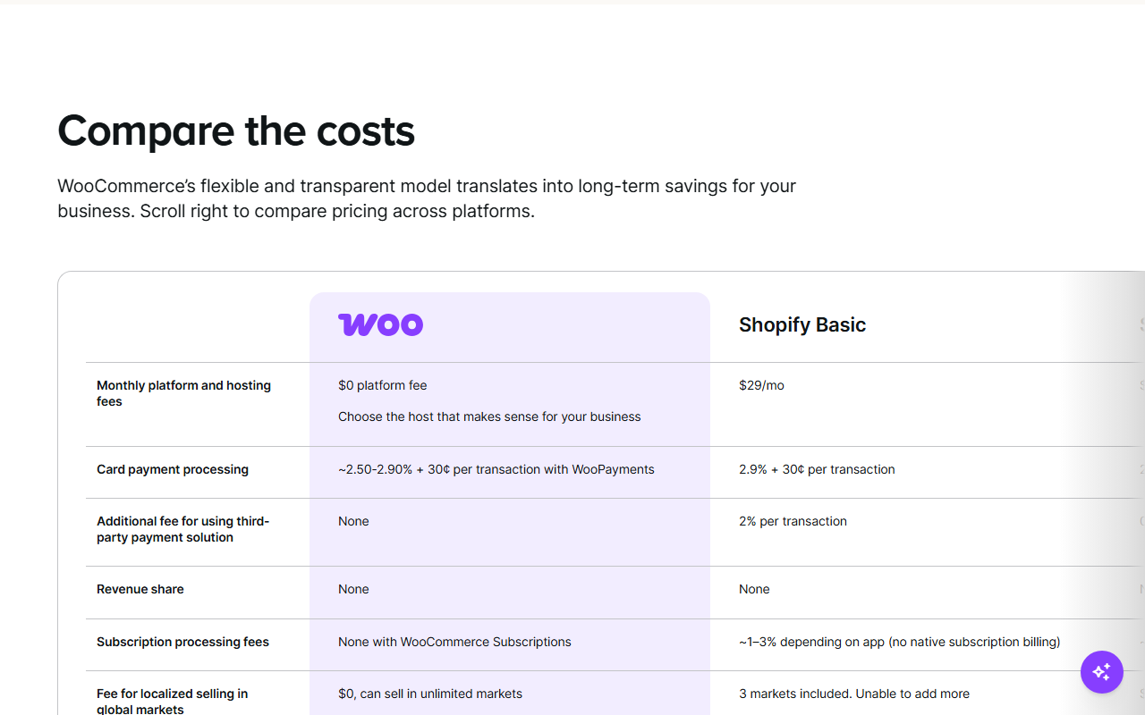 WooCommerce pricing page section Compare the costs, a table comparing WooCommerce with Shopify Basic on monthly platform and hosting fees, card payment processing, additional fees for third-party payments, revenue share, subscription processing fees and fees for localized selling