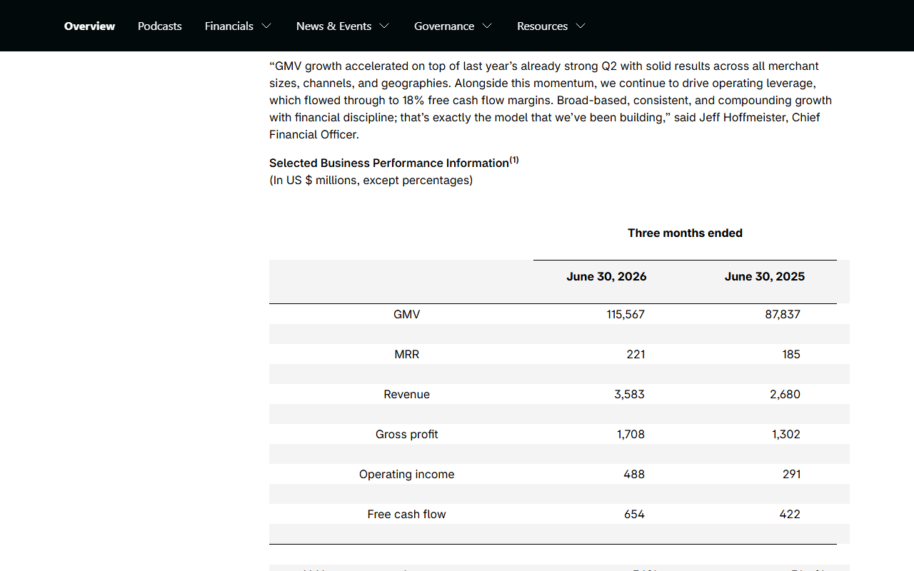 Shopify second-quarter 2026 results release showing the Selected Business Performance Information table for the three months ended June 30, 2026 and 2025 in millions of US dollars: GMV 115,567 and 87,837, MRR 221 and 185, revenue 3,583 and 2,680, gross profit 1,708 and 1,302, operating income 488 and 291, free cash flow 654 and 422