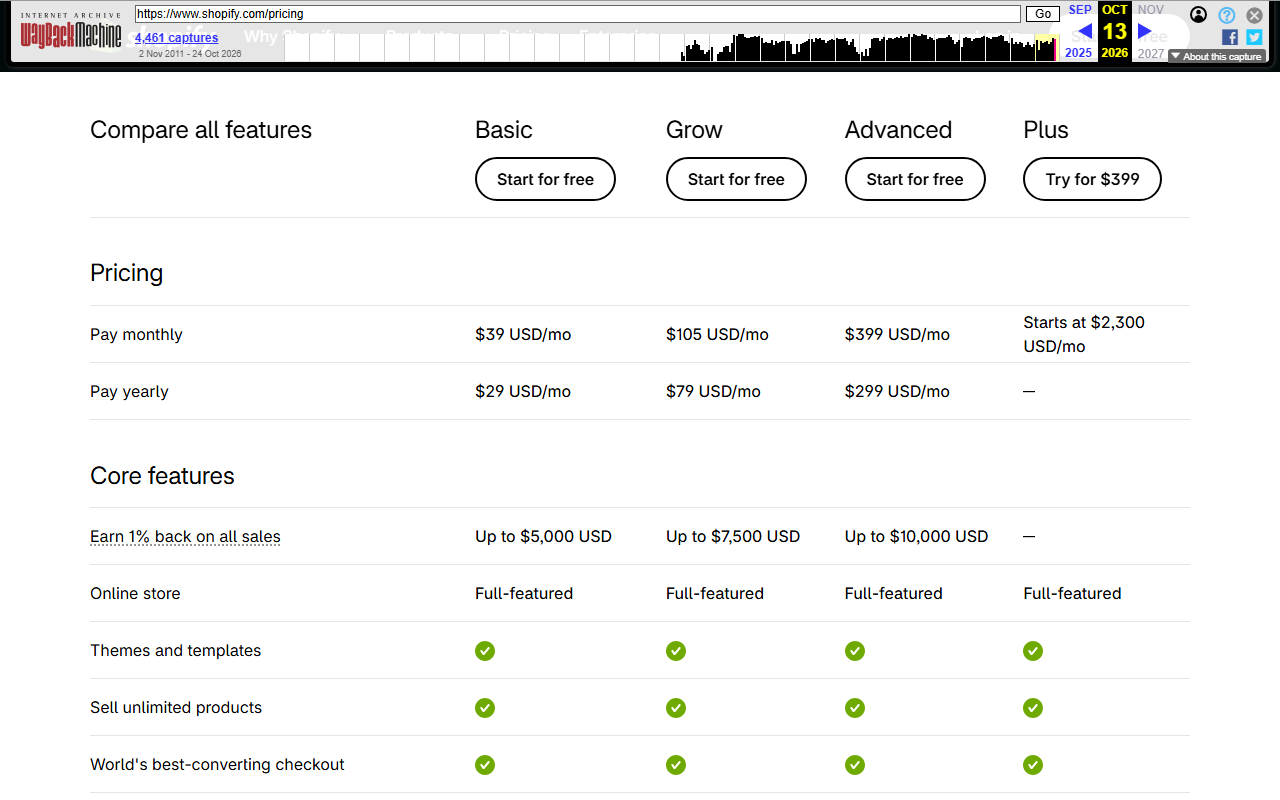 Shopify US pricing comparison table in the Internet Archive capture of Oct 13, 2026, with the Pricing rows Pay monthly 39, 105 and 399 dollars a month and Starts at 2,300 dollars for Plus, and Pay yearly 29, 79 and 299 dollars a month for Basic, Grow and Advanced