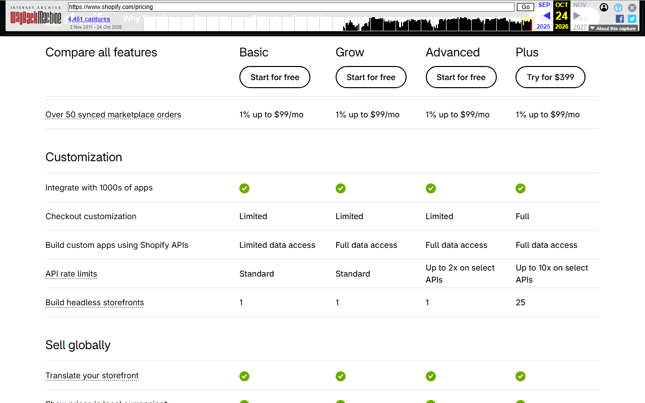Shopify US pricing comparison table section showing Over 50 synced marketplace orders at 1 percent up to 99 dollars a month on every plan, then Customization rows: integrate with thousands of apps, checkout customization Limited on Basic, Grow and Advanced and Full on Plus, custom apps with limited data access on Basic and full data access above, API rate limits Standard, Standard, up to 2x and up to 10x on select APIs, and API-built custom storefronts 1, 1, 1 and 25