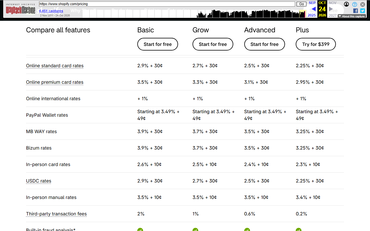 Shopify US pricing comparison table section listing Shopify Payments rates by plan: online standard card rates 2.9, 2.7, 2.5 and 2.25 percent plus 30 cents; online premium card rates 3.5, 3.3, 3.1 and 2.95 percent plus 30 cents; online international rates plus 1 percent; PayPal Wallet starting at 3.49 percent plus 49 cents; MB WAY and Bizum 3.9 to 3.25 percent plus 30 cents; in-person card rates 2.6 to 2.3 percent plus 10 cents; USDC rates; in-person manual rates 3.5 percent plus 10 cents; third-party transaction fees 2, 1, 0.6 and 0.2 percent