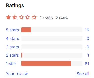 WordPress.org Ratings box for AI Agent by SiteGround: 1.7 out of 5 stars with 16 five-star, no four-star or three-star, 1 two-star and 81 one-star ratings