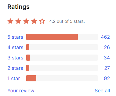 WordPress.org Ratings box for Speed Optimizer: 4.2 out of 5 stars with 462 five-star, 26 four-star, 34 three-star, 27 two-star and 92 one-star ratings