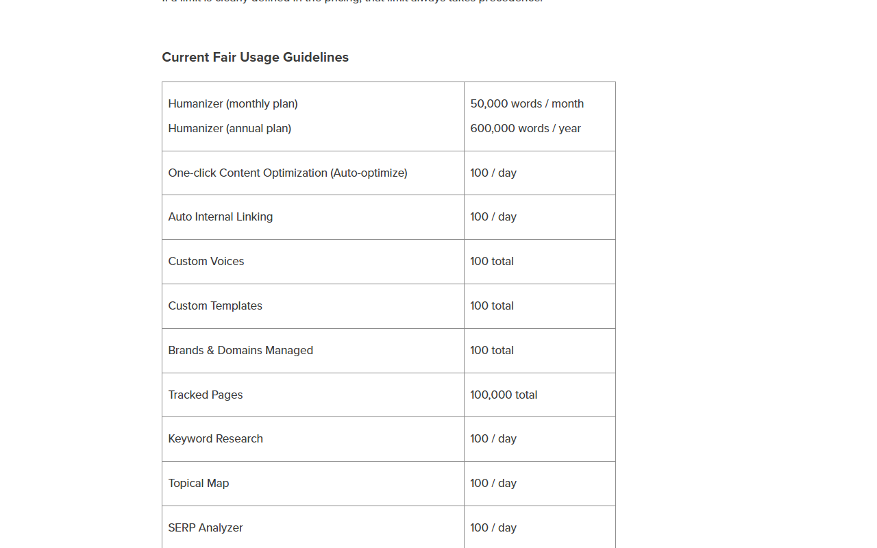 Surfer help center table Current Fair Usage Guidelines: Humanizer 50,000 words a month or 600,000 a year, Auto-optimize 100 a day, Auto Internal Linking 100 a day, Custom Voices, Custom Templates and Brands and Domains 100 in total, Tracked Pages 100,000 in total, Keyword Research, Topical Map and SERP Analyzer 100 a day