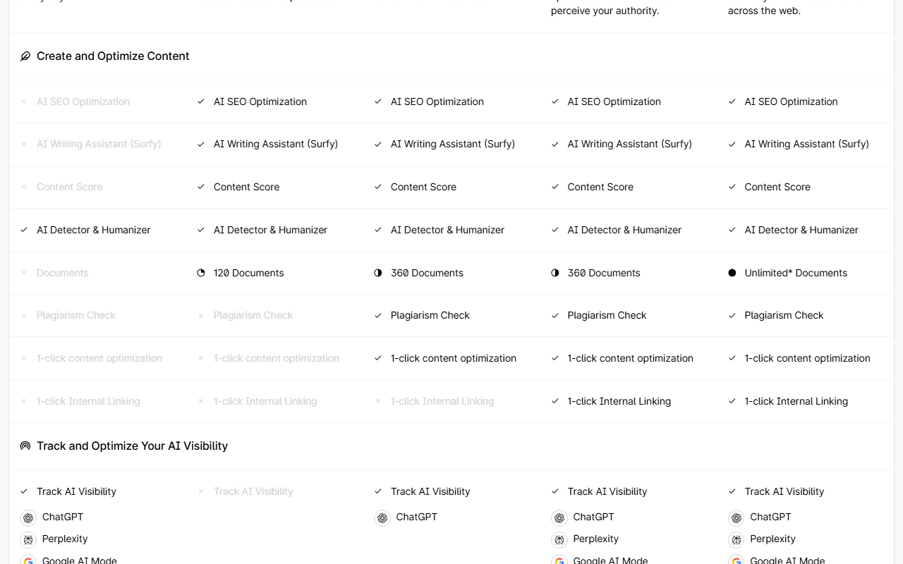 The same comparison rows on yearly billing, now showing 120 documents for Discovery and 360 documents for Standard and Pro