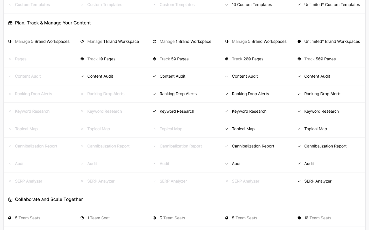 Plan, Track and Manage Your Content rows: brand workspaces 5, 1, 1, 5 and unlimited; tracked pages none, 10, 50, 200 and 500; Content Audit from Discovery; ranking drop alerts and keyword research from Standard; Topical Map, cannibalization report and Audit from Pro; SERP Analyzer only on Peace of Mind; and team seats 5, 1, 3, 5 and 10