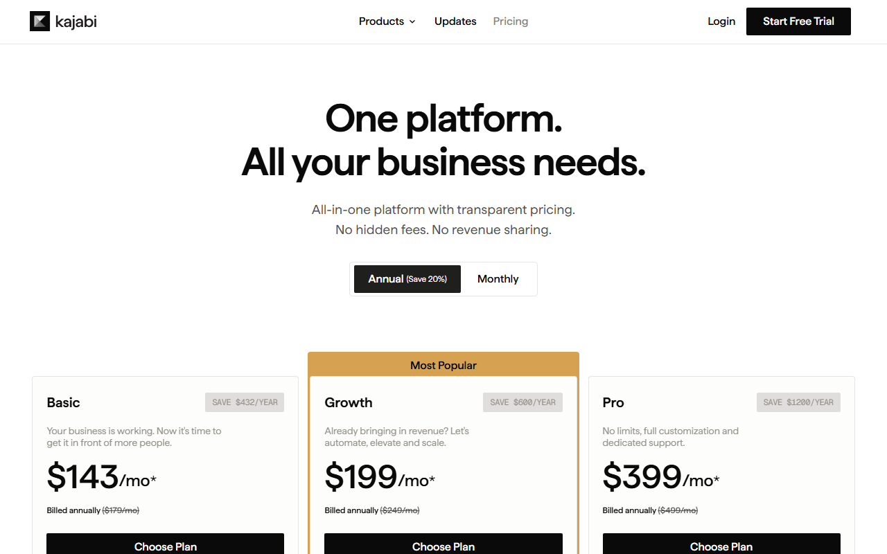 Kajabi pricing page headed One platform. All your business needs, with the line No hidden fees. No revenue sharing, the Annual toggle selected, and cards for Basic at 143 dollars a month billed annually with 179 crossed out, Growth at 199 with 249 crossed out labelled Most Popular, and Pro at 399 with 499 crossed out