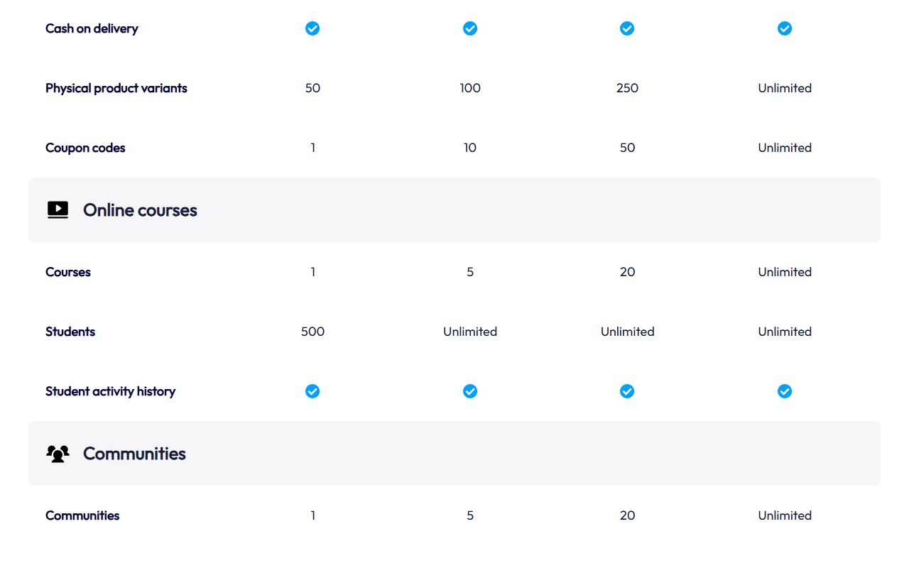Systeme.io comparison table rows: Cash on delivery ticked on all plans, Physical product variants 50, 100, 250 and Unlimited, Coupon codes 1, 10, 50 and Unlimited, then Online courses with Courses 1, 5, 20 and Unlimited and Students 500, Unlimited, Unlimited and Unlimited, Student activity history ticked on all plans, and Communities 1, 5, 20 and Unlimited