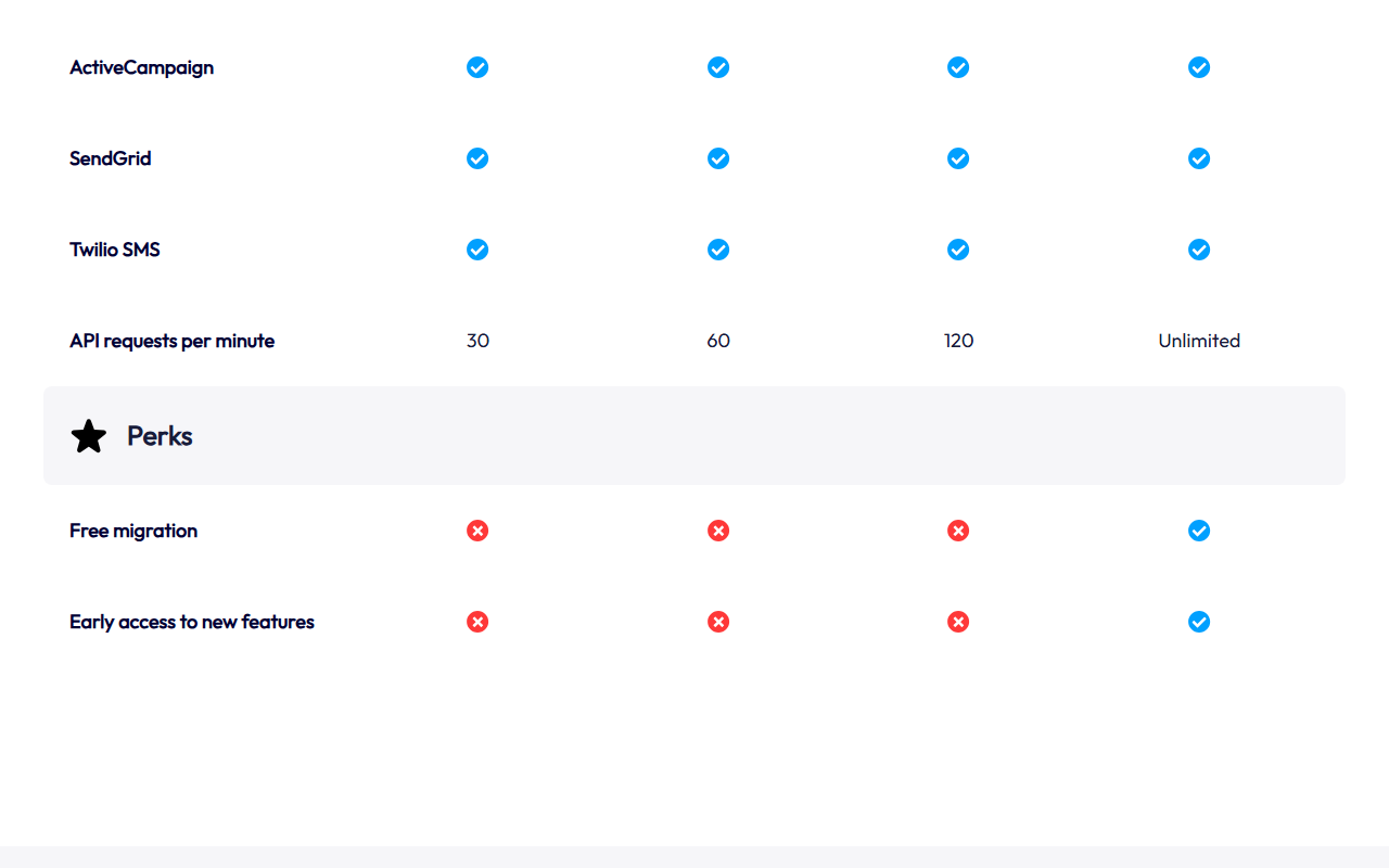 Bottom of the Systeme.io comparison table: ActiveCampaign, SendGrid and Twilio SMS integrations ticked on all plans, API requests per minute 30, 60, 120 and Unlimited, and a Perks section where Free migration and Early access to new features have red crosses for Free, Startup and Webinar and a blue tick only for Unlimited