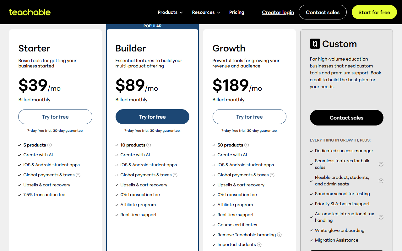 Teachable pricing page with monthly billing: Starter 39 dollars a month with 5 products and a 7.5% transaction fee, Builder 89 dollars with 10 products, 0% transaction fee and an affiliate program, Growth 189 dollars with 50 products, and a Custom plan with Contact sales