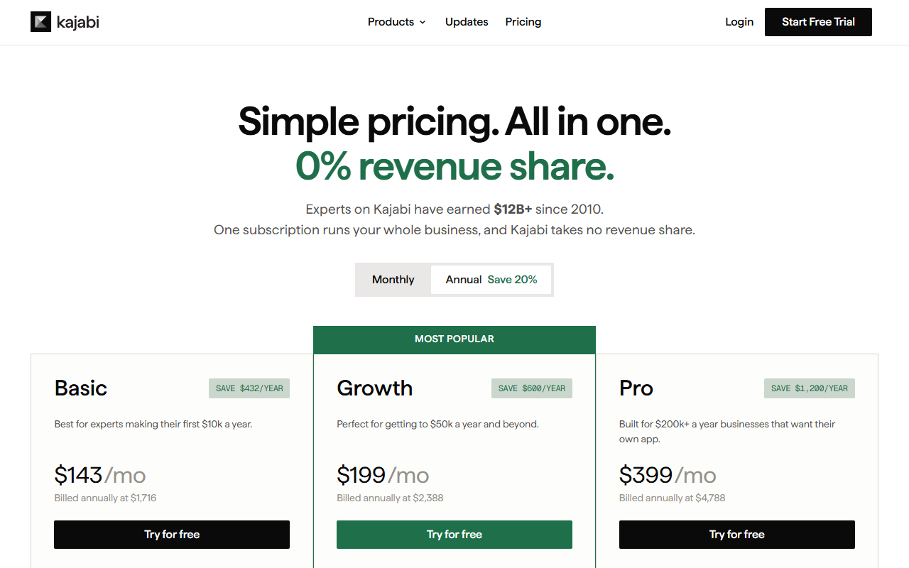 Kajabi pricing page headed Simple pricing. All in one. 0% revenue share, with the Annual Save 20 percent option and plans Basic at 143 dollars a month billed annually at 1,716 dollars, Growth marked Most Popular at 199 dollars billed at 2,388 dollars, and Pro at 399 dollars billed at 4,788 dollars, each with a Try for free button