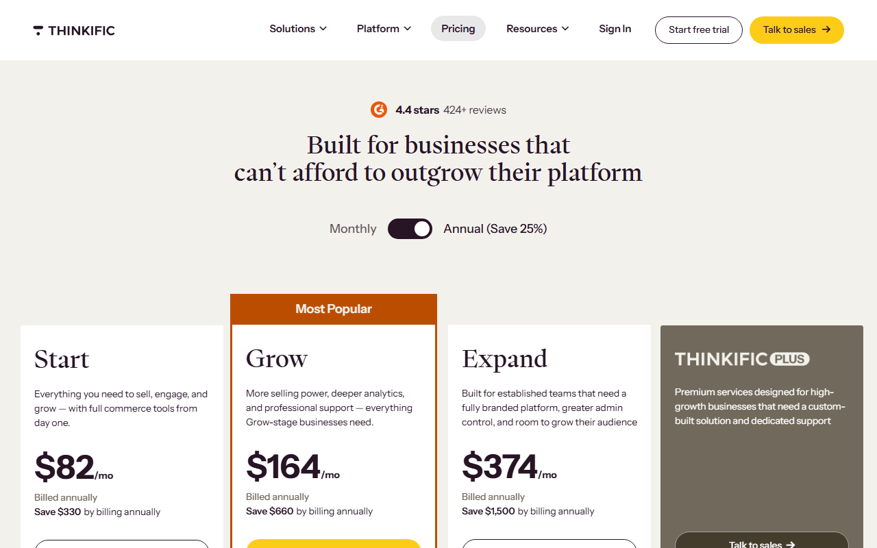 Thinkific pricing page headed Built for businesses that can't afford to outgrow their platform, with 4.4 stars from 424 plus reviews, the Annual Save 25 percent toggle selected and plans Start at 82 dollars a month billed annually saving 330 dollars, Grow marked Most Popular at 164 dollars saving 660 dollars, Expand at 374 dollars saving 1,500 dollars, and a Thinkific Plus card for custom solutions