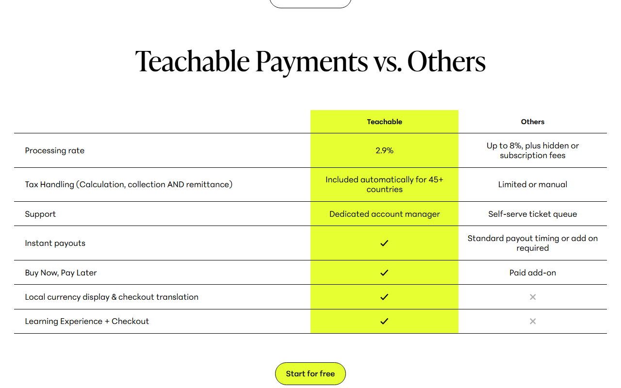 Teachable Payments versus Others comparison table: processing rate 2.9 percent against up to 8 percent plus hidden or subscription fees, tax handling included automatically for 45 plus countries against limited or manual, dedicated account manager against self-serve ticket queue, and check marks for instant payouts, buy now pay later, local currency display and checkout translation, and learning experience plus checkout