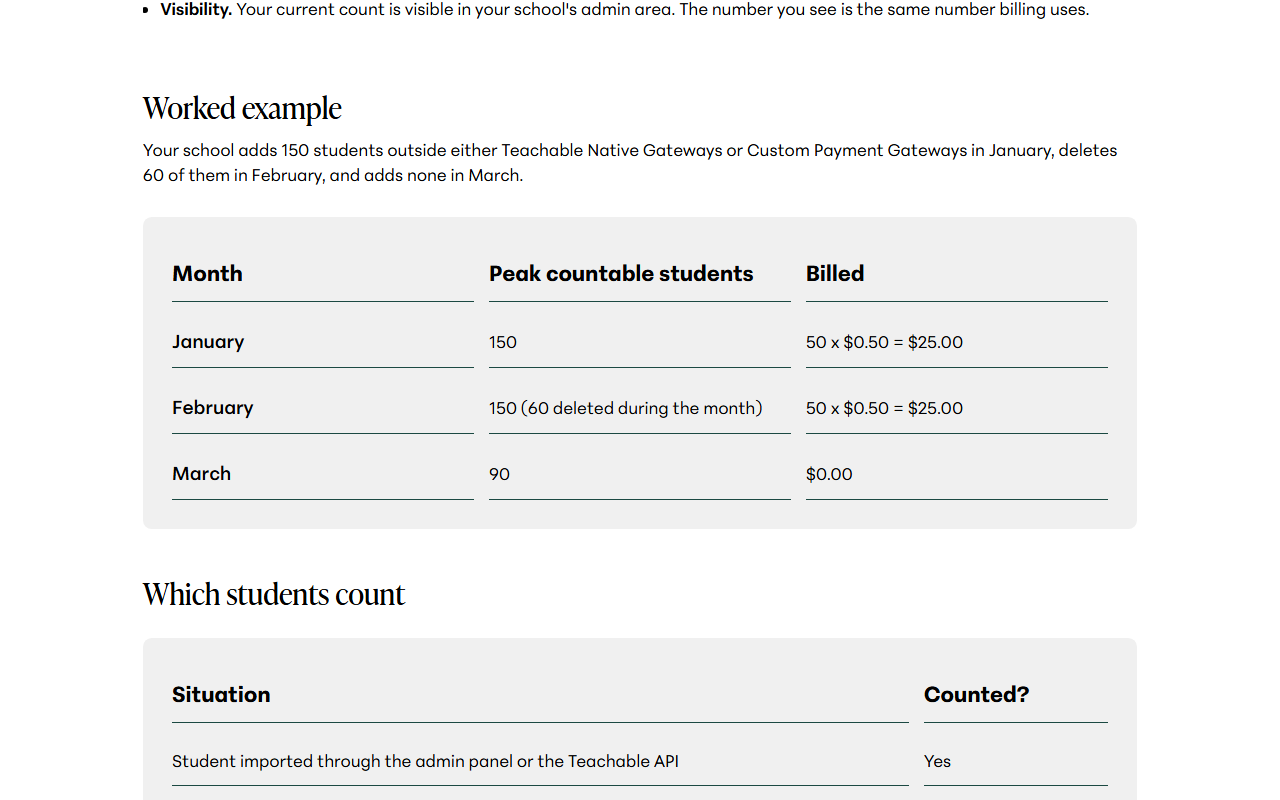 Usage Fees worked example table: a school adds 150 students outside paid checkouts in January and is billed 50 times 0.50 dollars, 25 dollars; in February it deletes 60 during the month and is still billed 25 dollars on a peak of 150; in March, with 90 countable students, it is billed 0 dollars; below it a Which students count table begins with students imported through the admin panel or API counted Yes