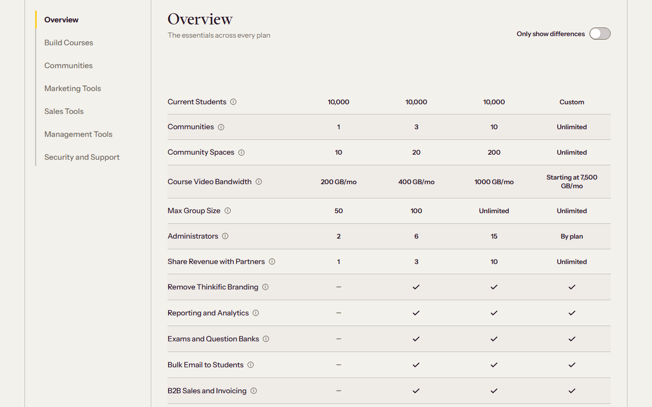 Overview section of the Thinkific plan comparison table listing Current Students 10,000 on Start, Grow and Expand and Custom on Plus, communities 1, 3, 10 and unlimited, community spaces, course video bandwidth 200, 400 and 1000 GB a month and from 7,500 GB on Plus, max group size, administrators 2, 6, 15 and by plan, revenue sharing partners, and check marks for branding removal, reporting, exams and bulk email from Grow up